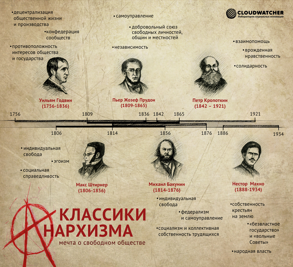 Реферат: Штирнер - Прудон: два полюса анархии